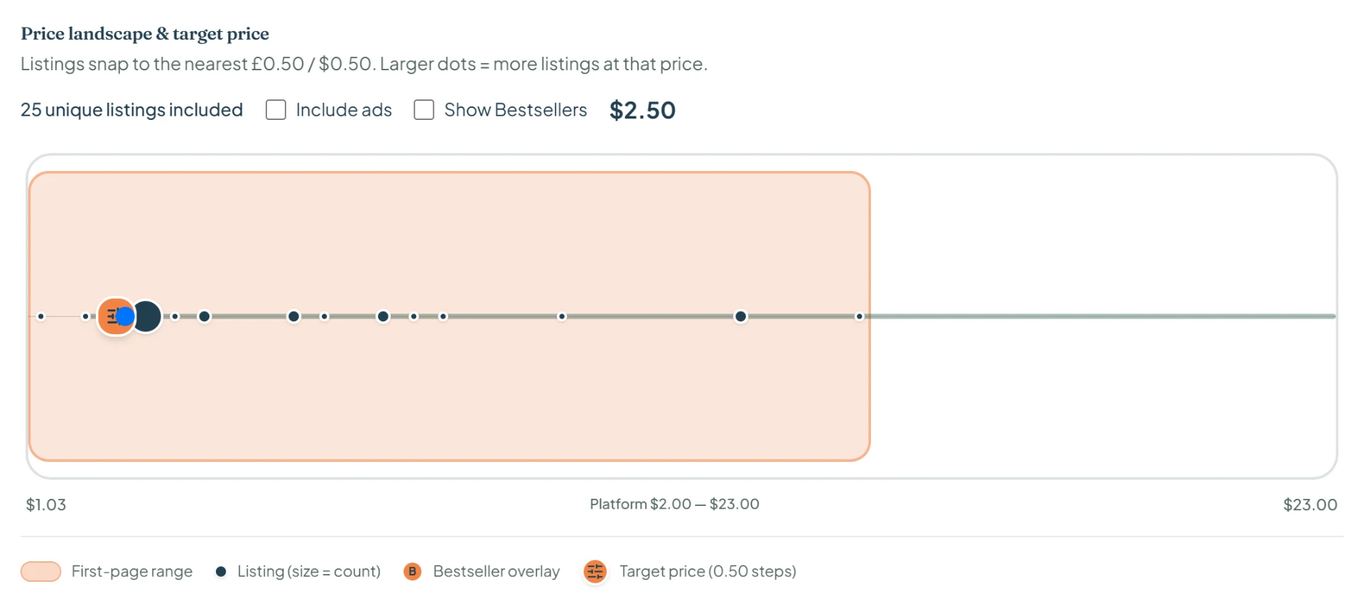 Price landscape showing 25 listings between $1.03 and $23.00 with a $2.50 target price