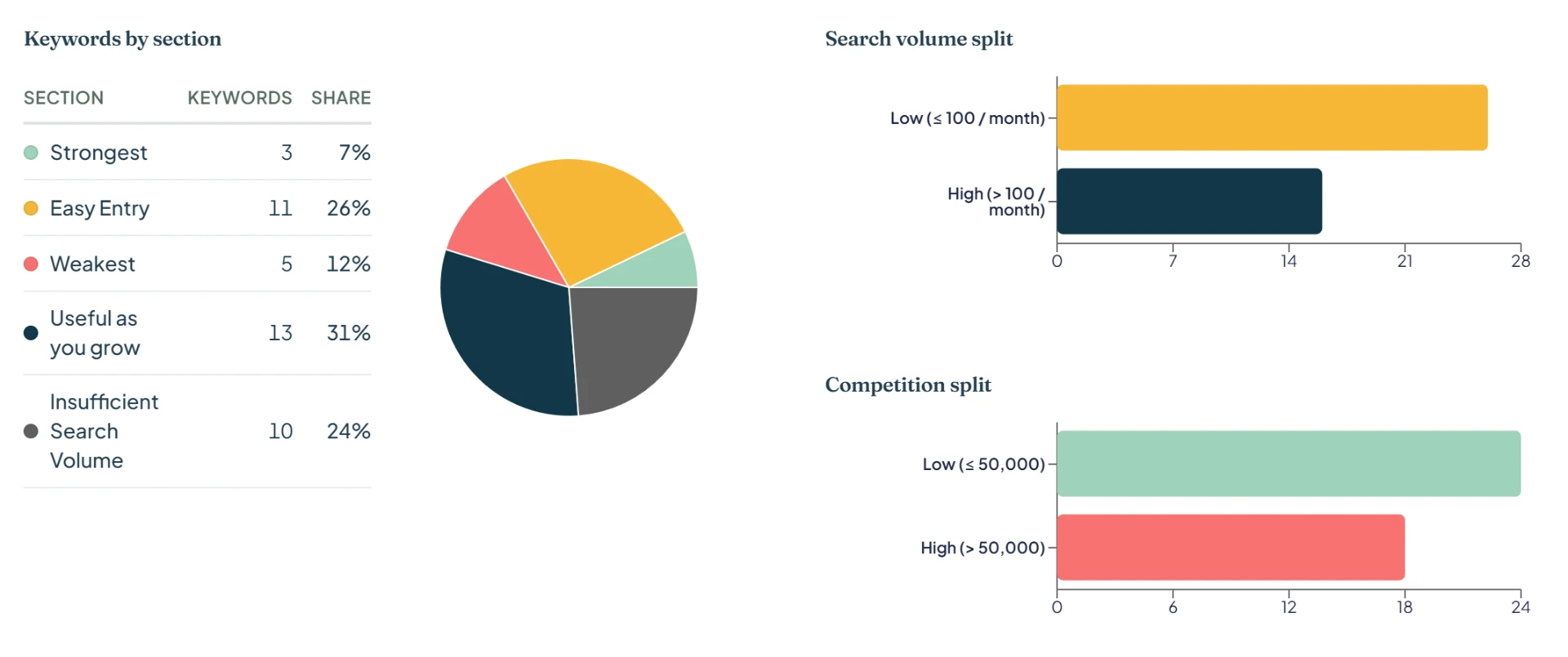 Keyword analytics: keywords by section, search volume split and competition split